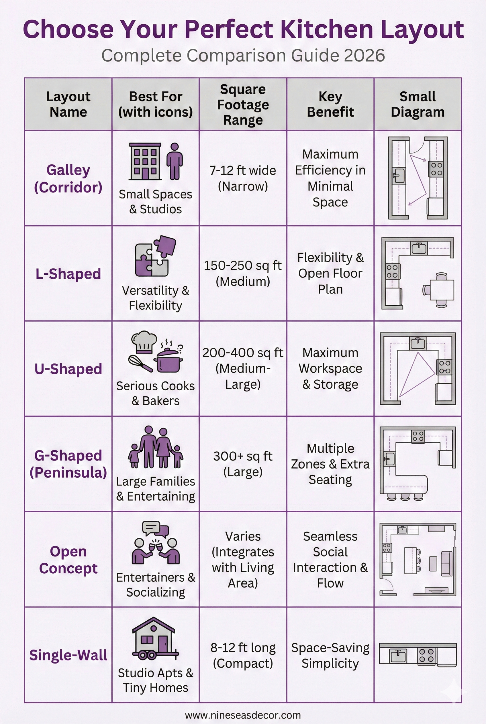 Kitchen layout comparison chart showing all 6 types in table format with best for categories, square footage ranges, key benefits, and small diagrams for galley, L-shaped, U-shaped, G-shaped, open concept, single-wall