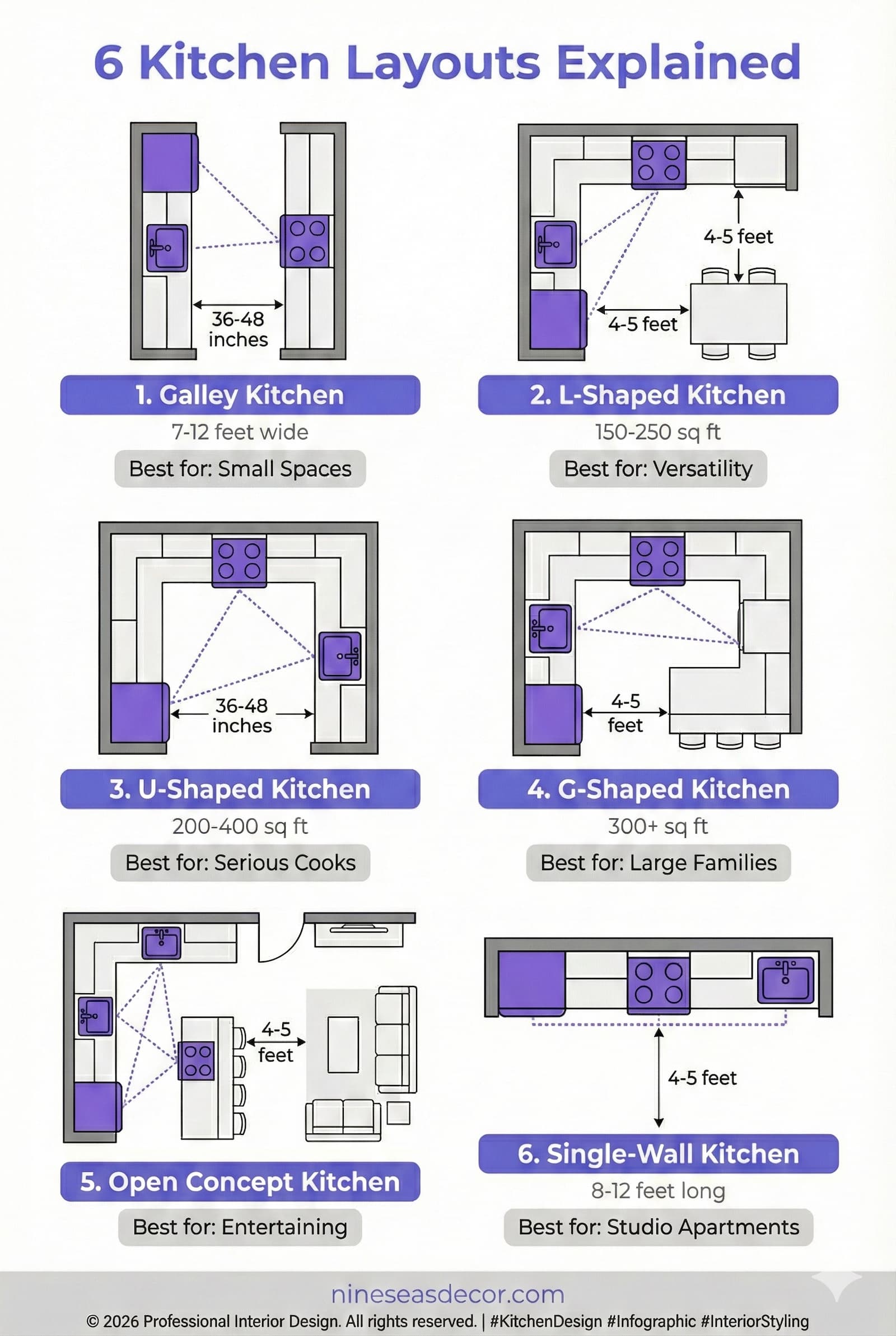 Kitchen layouts infographic showing 6 types: galley, L-shaped, U-shaped, G-shaped, open concept, and single-wall with measurements, square footage ranges, and best for categories for each layout design