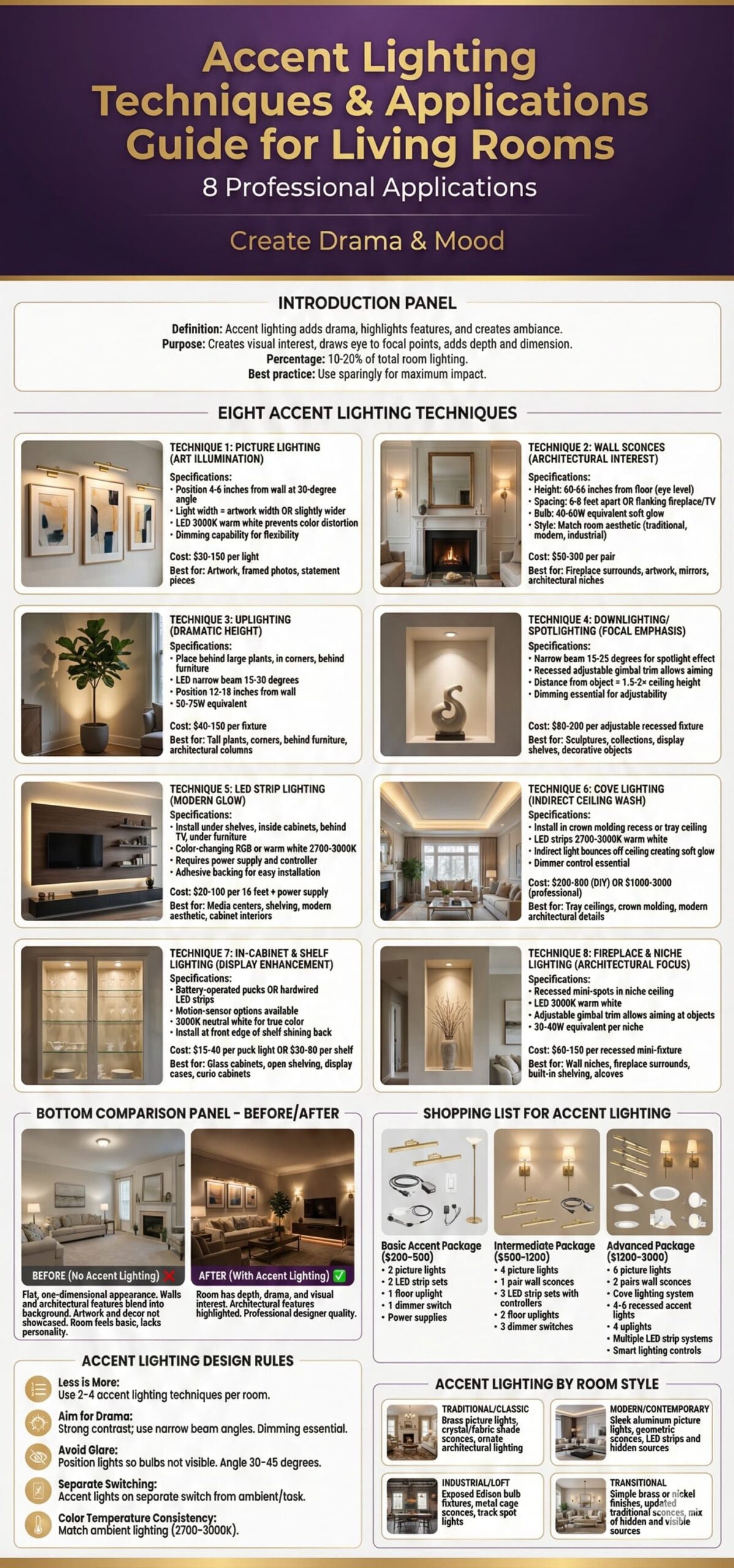 Eight accent lighting techniques showing picture lights wall sconces uplighting spotlights LED strips cove lighting cabinet lights and niche lighting with applications