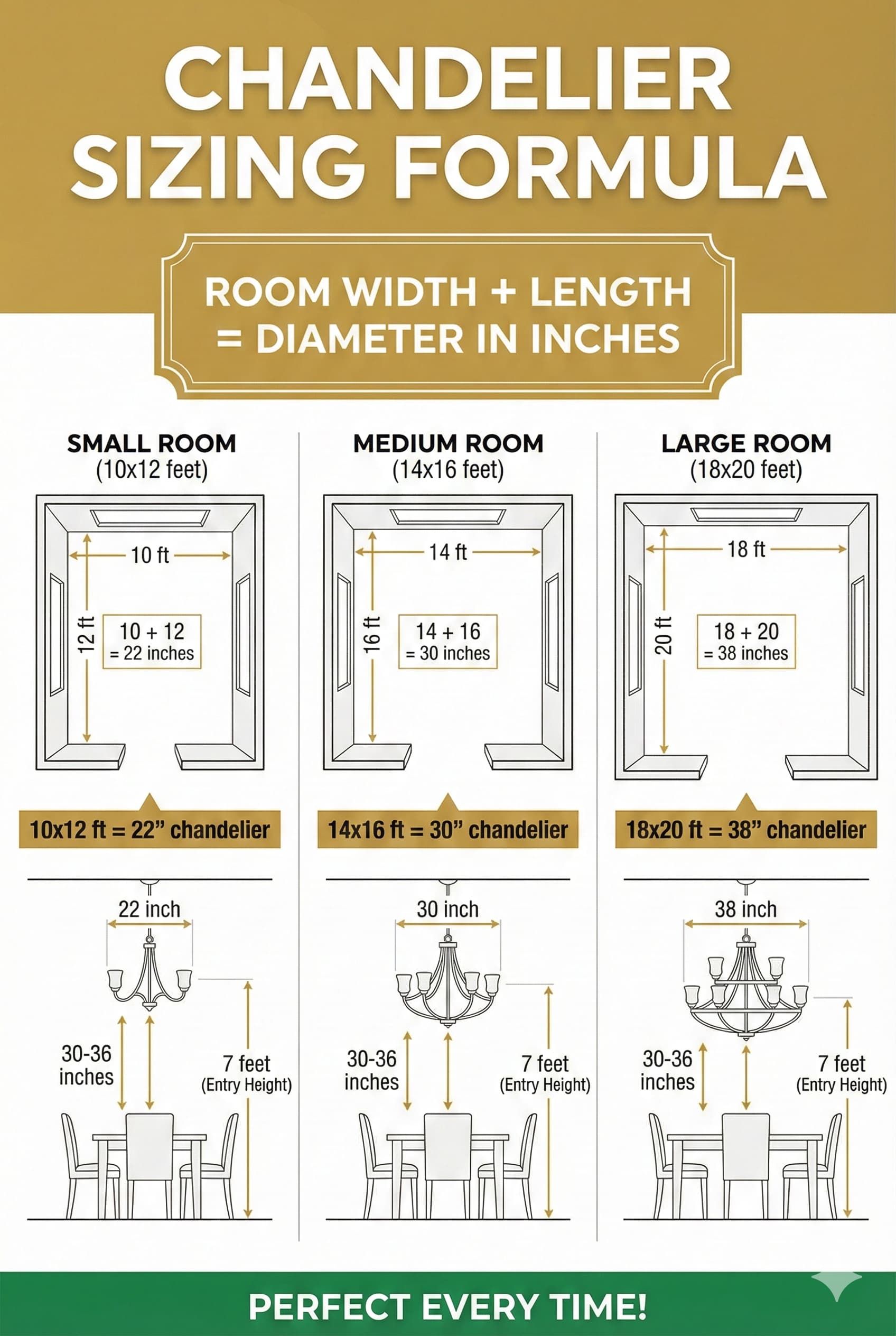 Chandelier sizing formula diagram showing three room examples with calculation method for perfect proportions