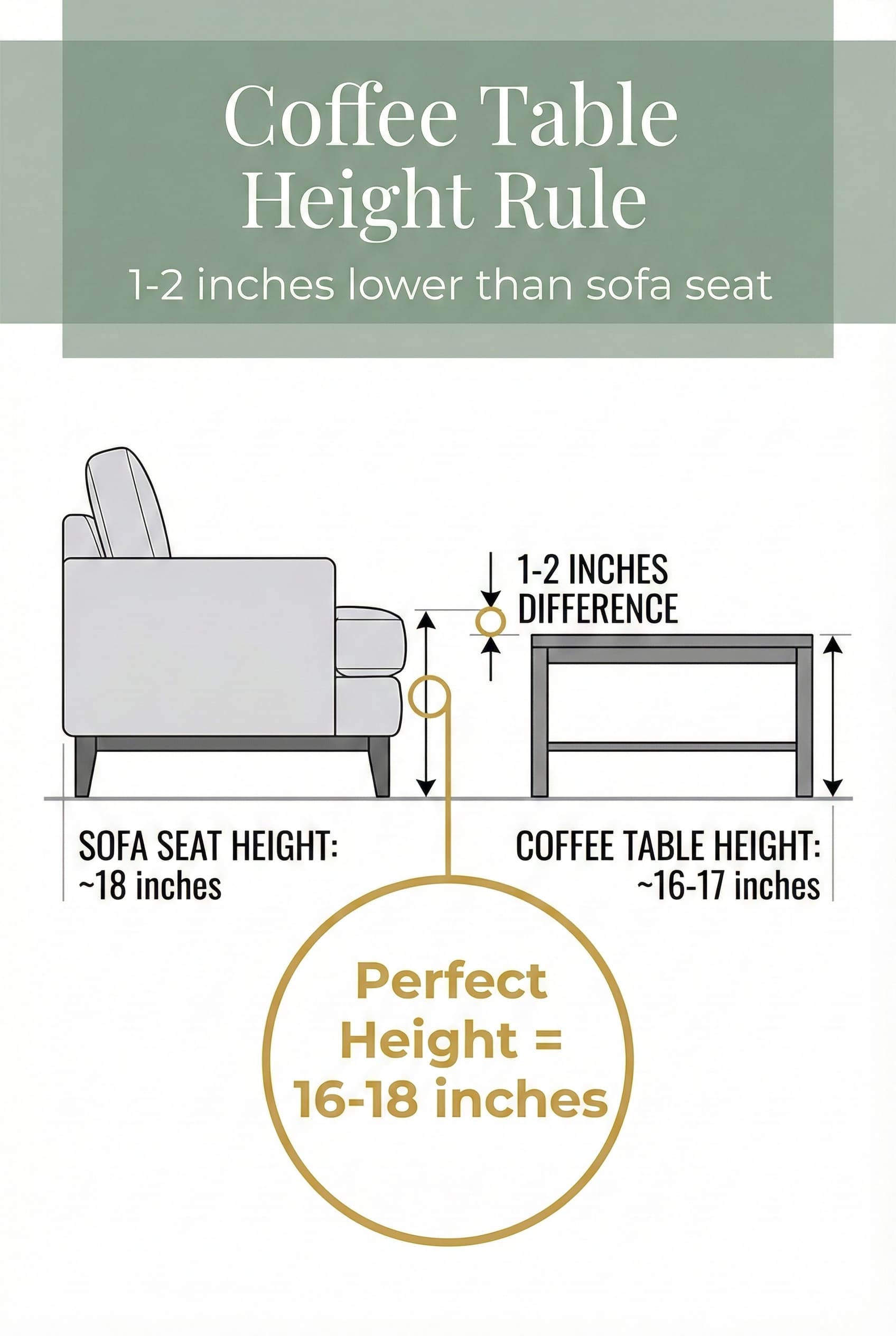 Side view diagram showing proper coffee table height 1-2 inches lower than sofa seat