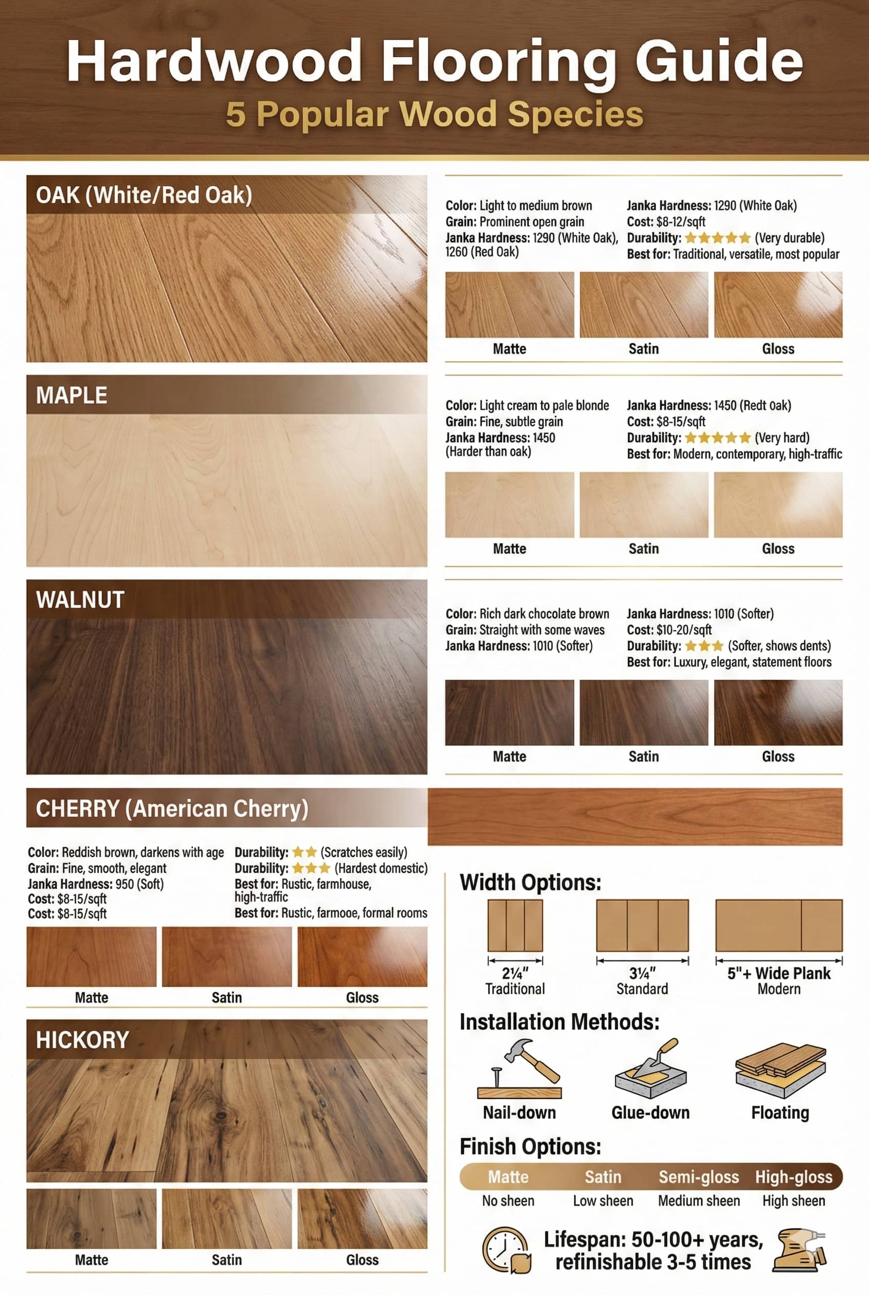 Five hardwood flooring species showing oak maple walnut cherry and hickory with grain patterns Janka hardness ratings and cost ranges