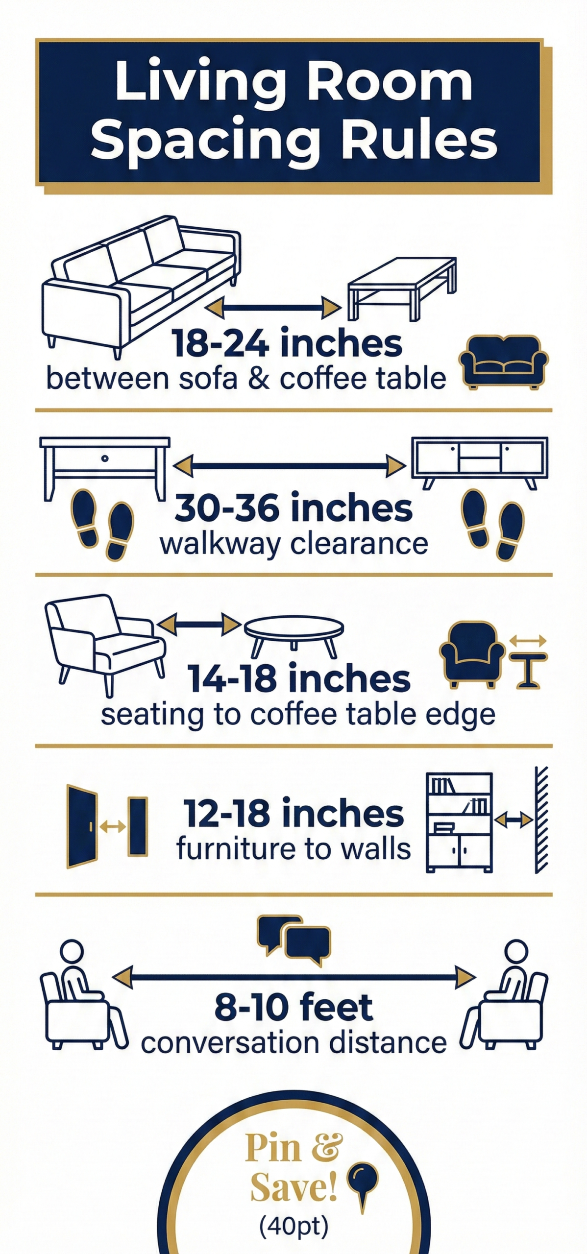 Infographic illustrating standard living room furniture spacing rules, including 18-24 inches between sofa and coffee table, 30-36 inch walkways, and 12-18 inch wall clearances.