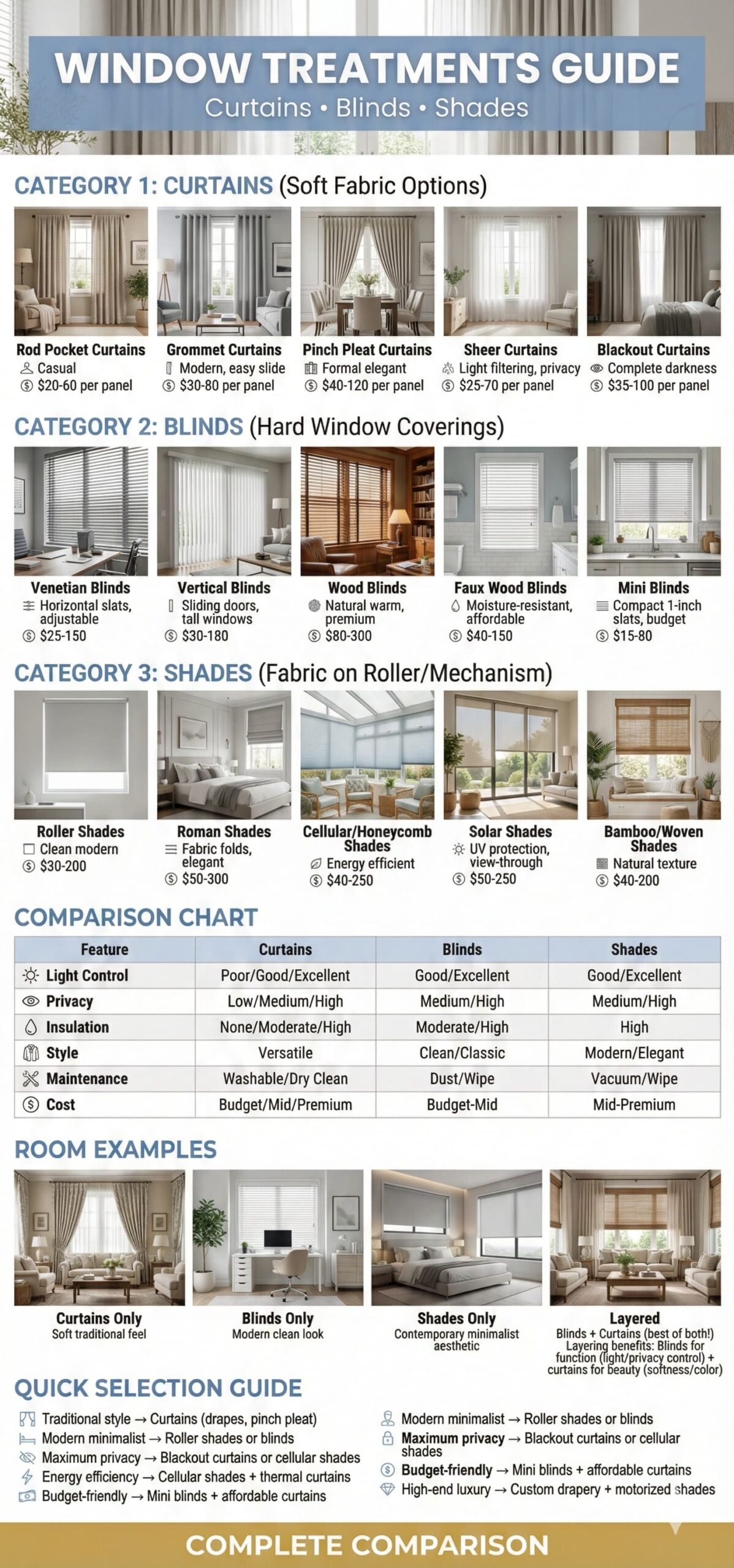 Complete window treatments guide comparing curtains blinds and shades with costs light control privacy and style options