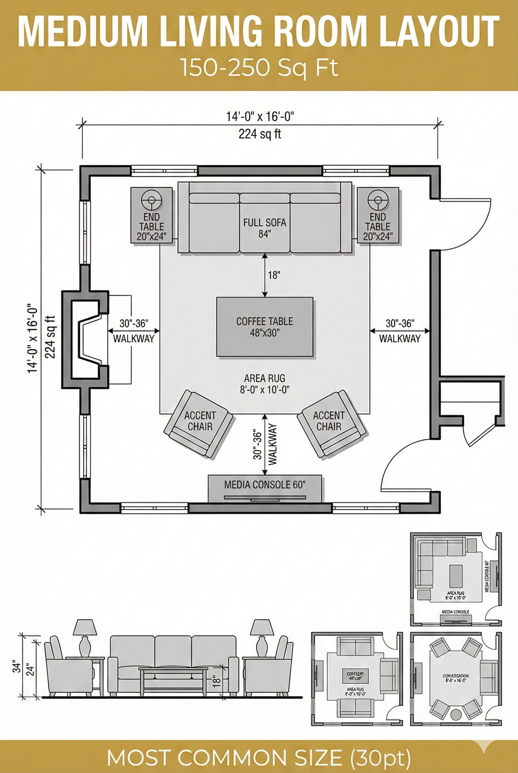 Infographic illustrating standard living room furniture spacing rules, including 18-24 inches between sofa and coffee table, 30-36 inch walkways, and 12-18 inch wall clearances.